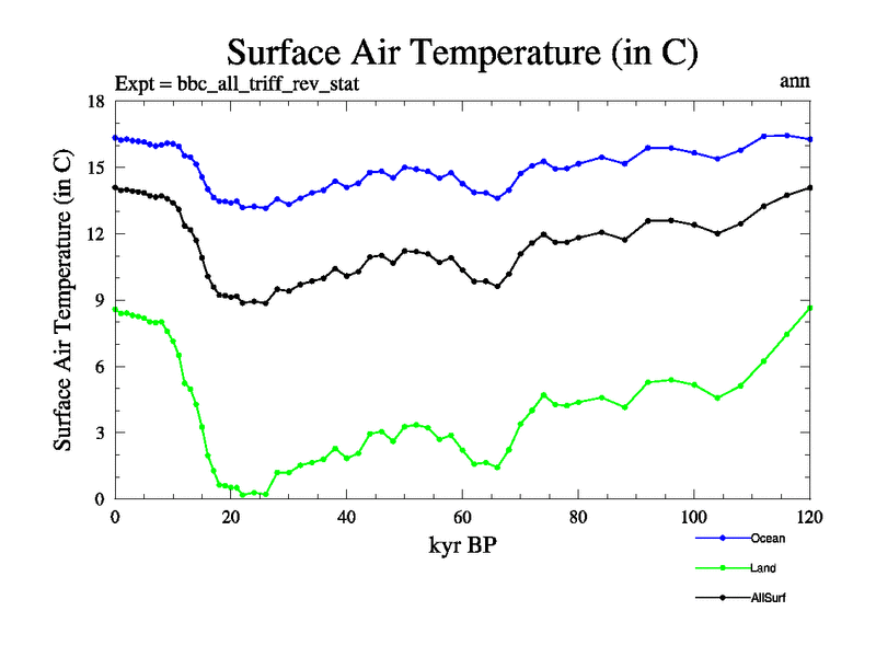 Annual Mean Surface Air Temperature Time Series